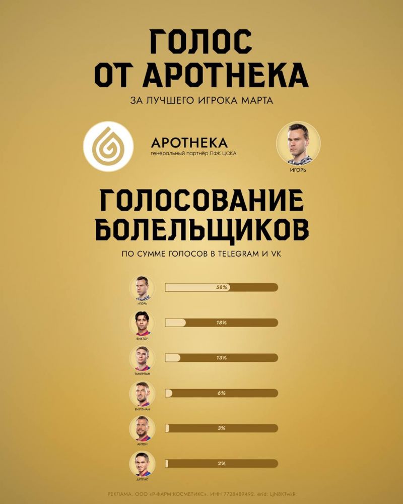 Акинфеев назван лучшим игроком ЦСКА в марте