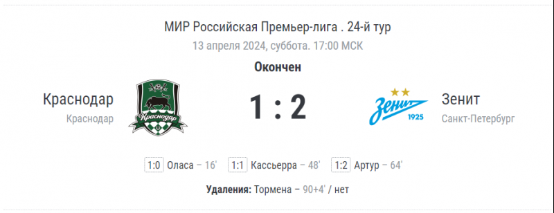 «Зенит» обыграл «Краснодар» и увеличил отрыв от второго места до четырёх очков 