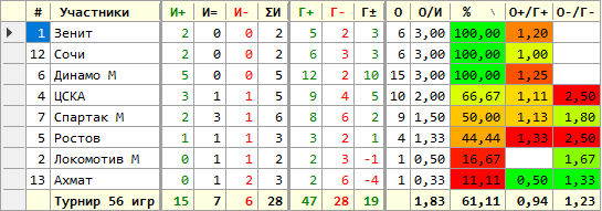 Чемпионат РФ 2020-2021 - первый круг