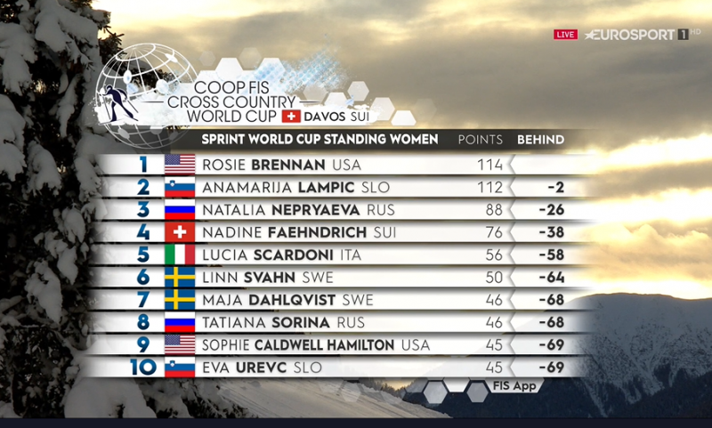 Россиянка Непряева завоевала бронзу в спринте на этапе КМ в Давосе
