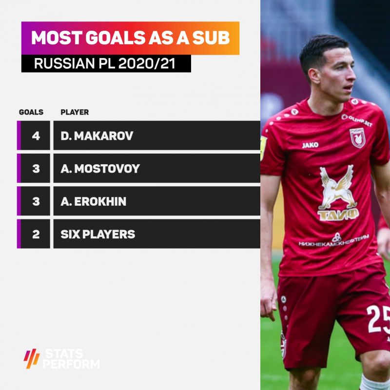 Денис Макаров - лучший в РПЛ по голам после выхода на замену