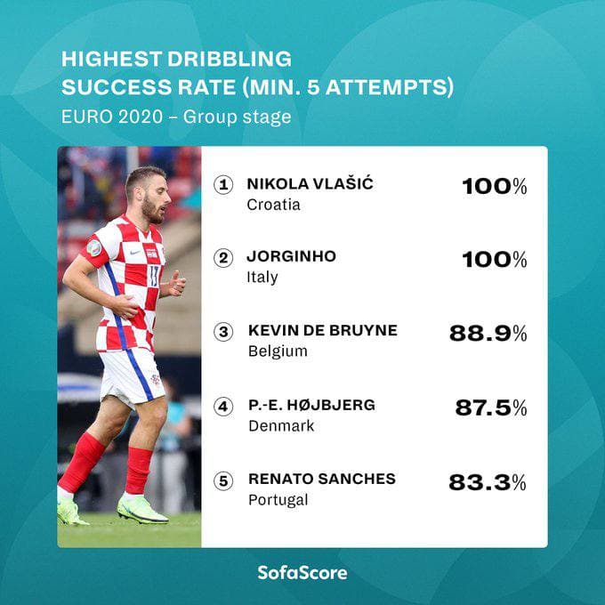 Влашич стал лучшим по проценту удачных обводок на групповом этапе Евро-2020  
