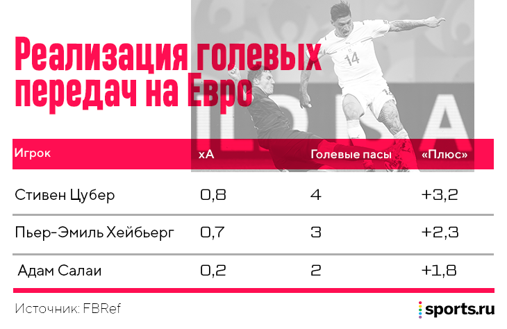 ЦСКА был первым большим клубом Цубера. Пока он лучший ассистент Евро-2020