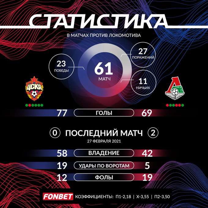 Инфографика противостояния ЦСКА и Локомотива