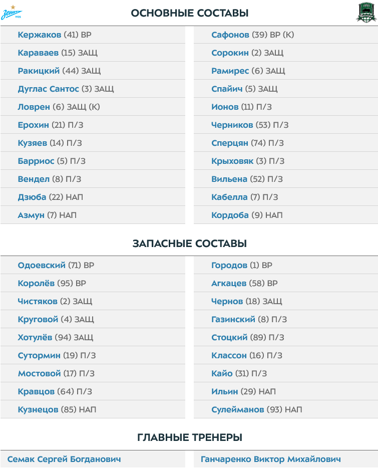 «Зенит» — «Краснодар»: стартовые составы на матч 3-го тура РПЛ 