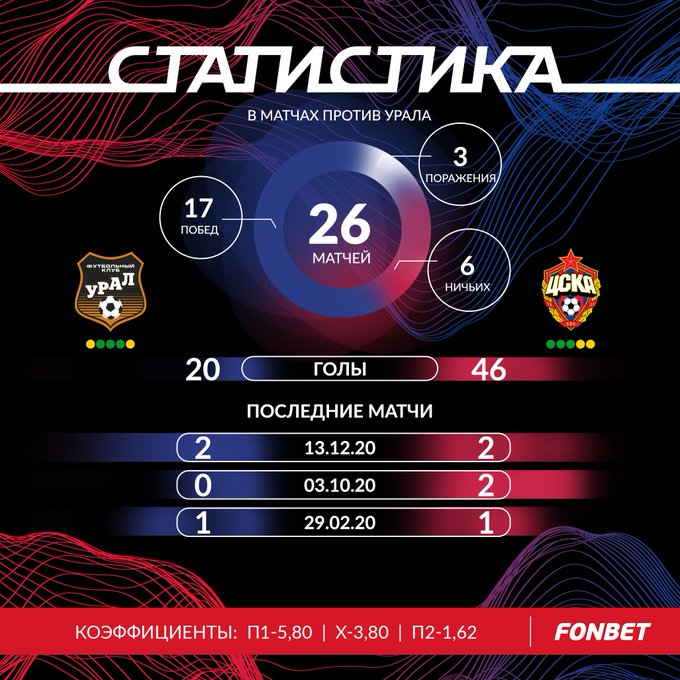 Инфографика противостояния Урал - ЦСКА