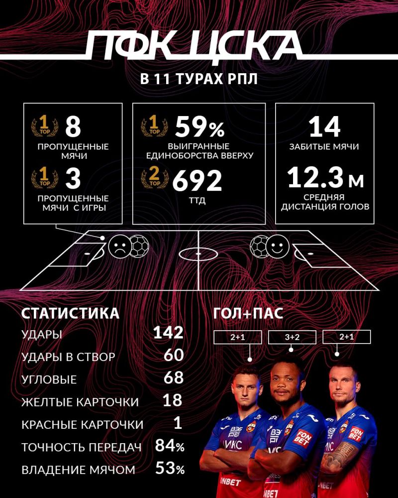 Основные показатели ПФК ЦСКА в текущем сезоне РПЛ 
