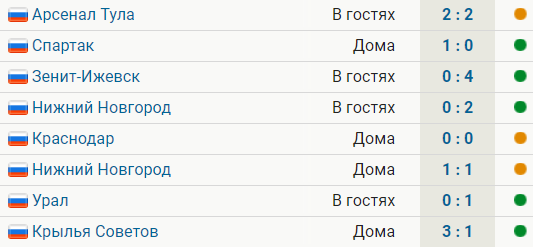 У ЦСКА 5 побед и 2 ничьих за 7 последних игр. Клуб не проигрывает с августа