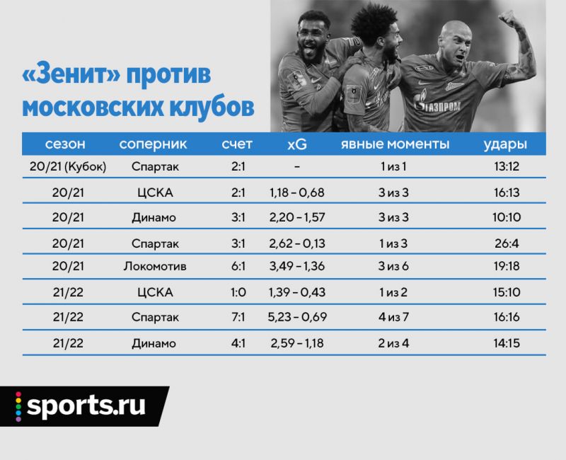 «Зенит» в Питере не проигрывает московским клубам 4 года (8 побед подряд). Разница – космические 28:7