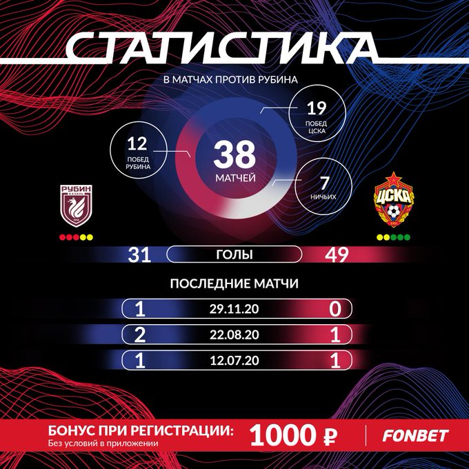  Инфографика противостояния Рубина и ЦСКА