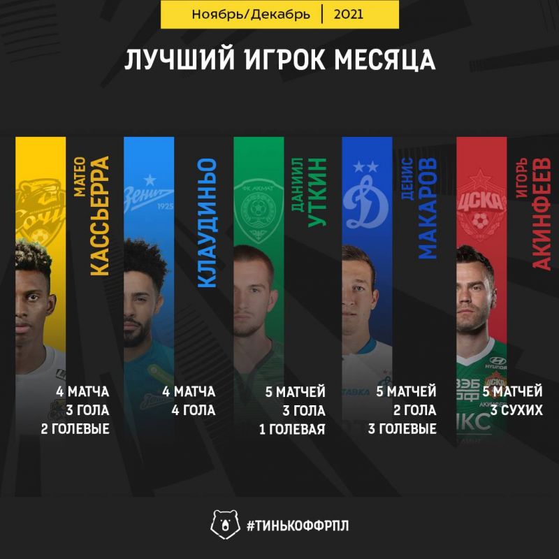 Акинфеев и Клаудиньо в числе номинантов на звание лучшего игрока ноября и декабря в РПЛ 