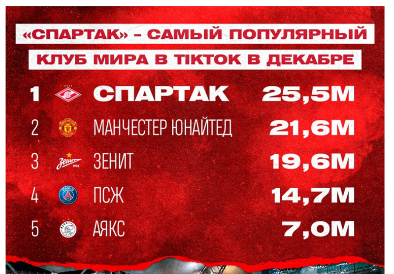 «Спартак» — самый популярный футбольный клуб мира в TikTok за декабрь 2021-го!