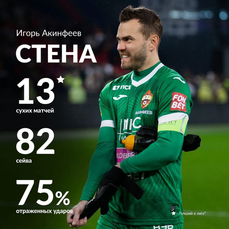  Лучшие игроки ЦСКА по итогам сезона