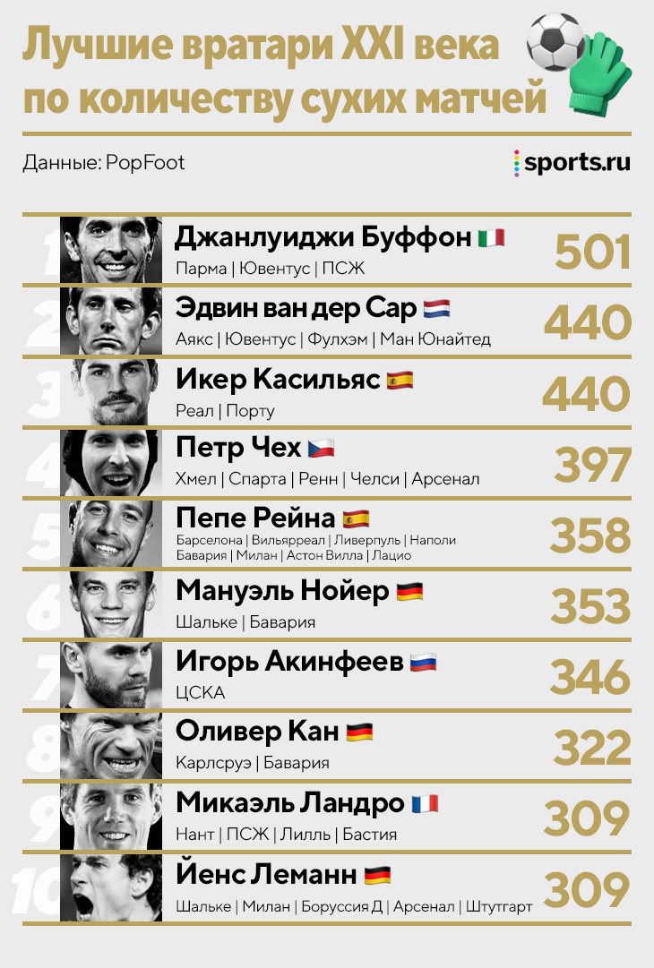 Игорь Акинфеев занял 7 место среди вратарей XXI века по количеству сухих матчей