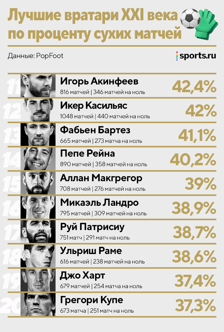 Игорь Акинфеев занял 7 место среди вратарей XXI века по количеству сухих матчей