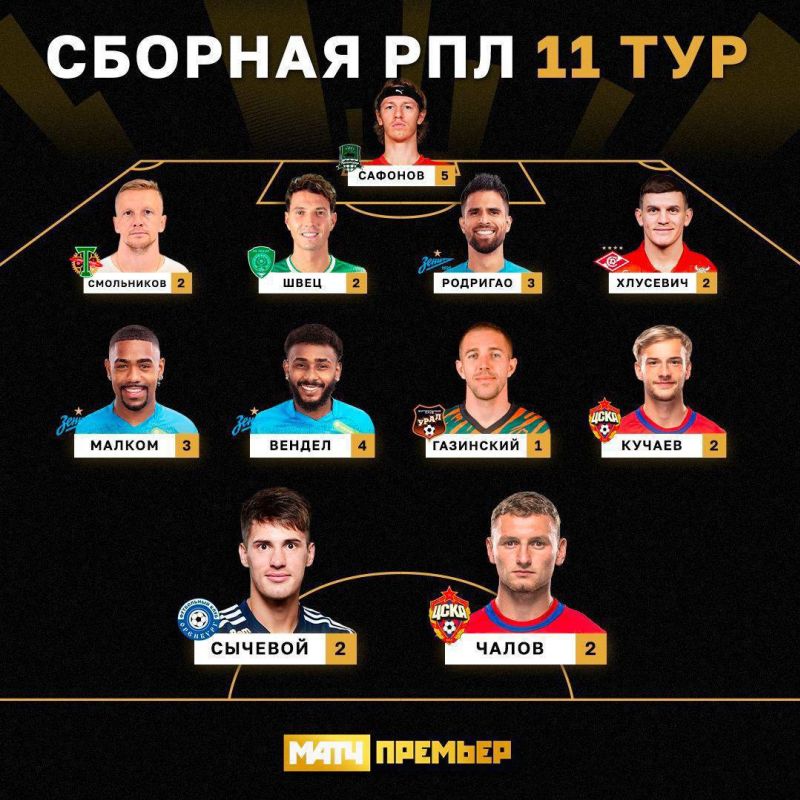 Названа сборная 11 тура РПЛ: 3 игрока Зенита и 2 - из ЦСКА