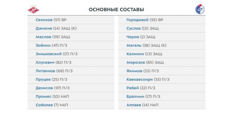 Спартак и Факел объявили составы на матч 19-го тура чемпионата России