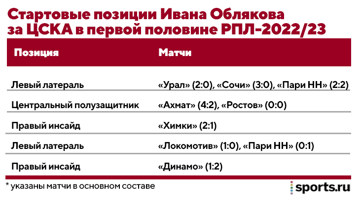 Обляков сделал 70% голов ЦСКА весной. Он один из лучших универсалов лиги