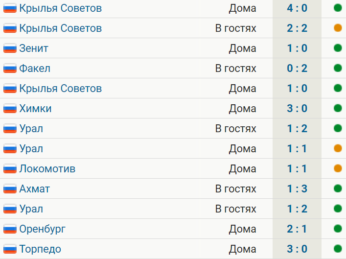 ЦСКА выиграл 4 матча подряд и продлил серию без поражений до 13 игр. Дальше – «Спартак»