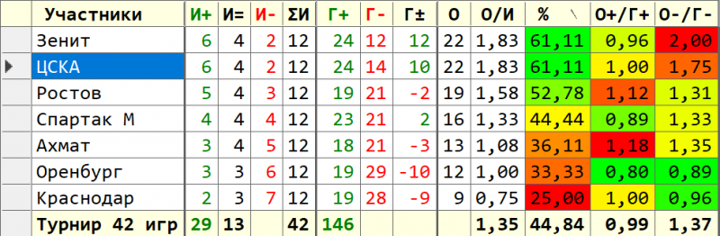 ЦСКА 2002-2023 в числах.