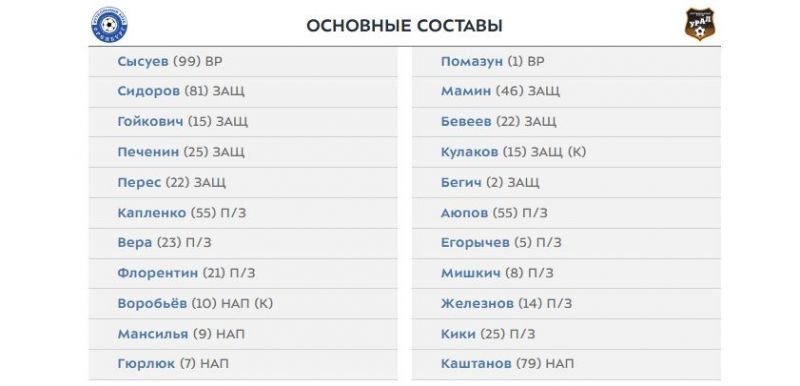 Оренбург и Урал назвали составы на матч третьего тура РПЛ