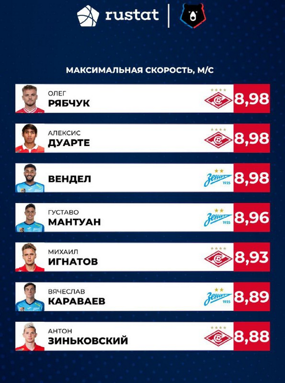  Лучшие игроки по максимальной скорости в матче «Спартак»«Зенит»