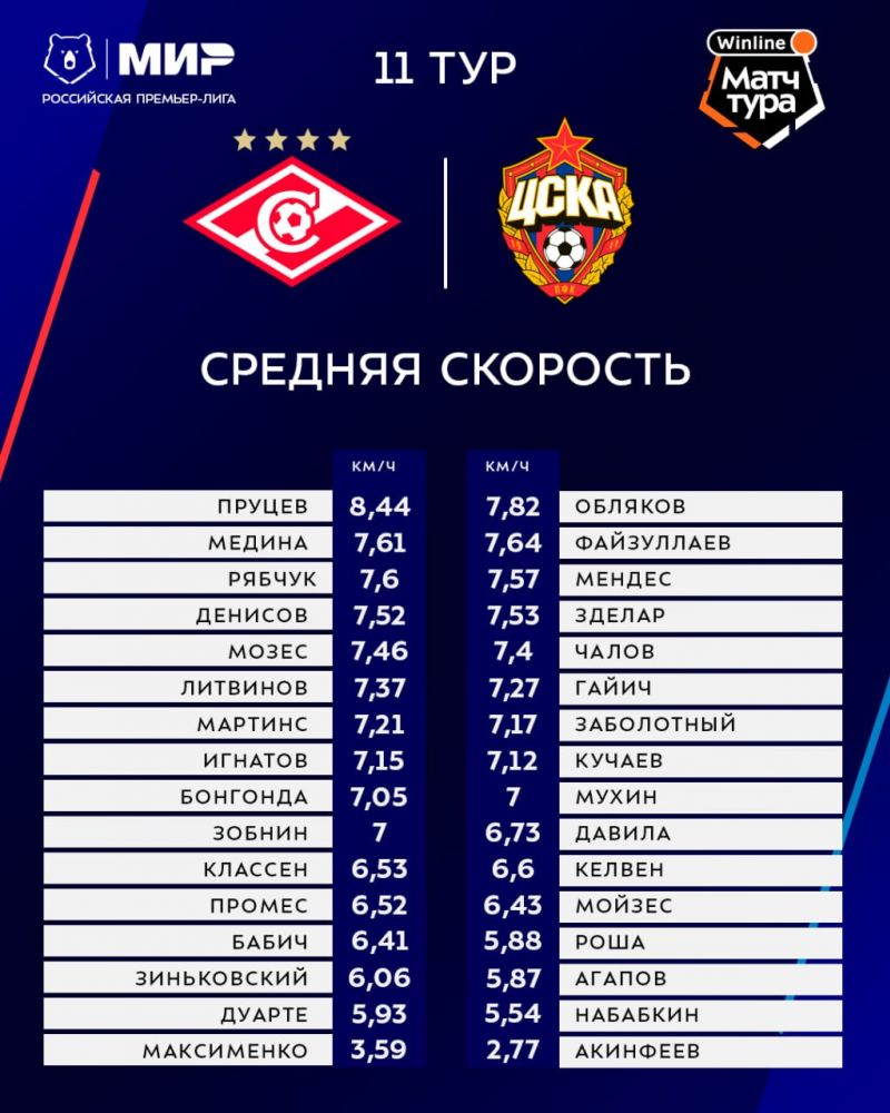 Аббос Файзуллаев пробежал в матче Спартак - ЦСКА больше всех