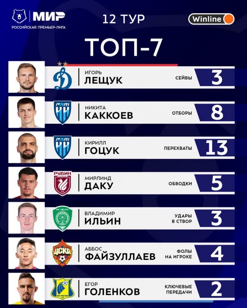 В 12-м туре РПЛ больше всего фолили на игроке ЦСКА Файзуллаеве 
