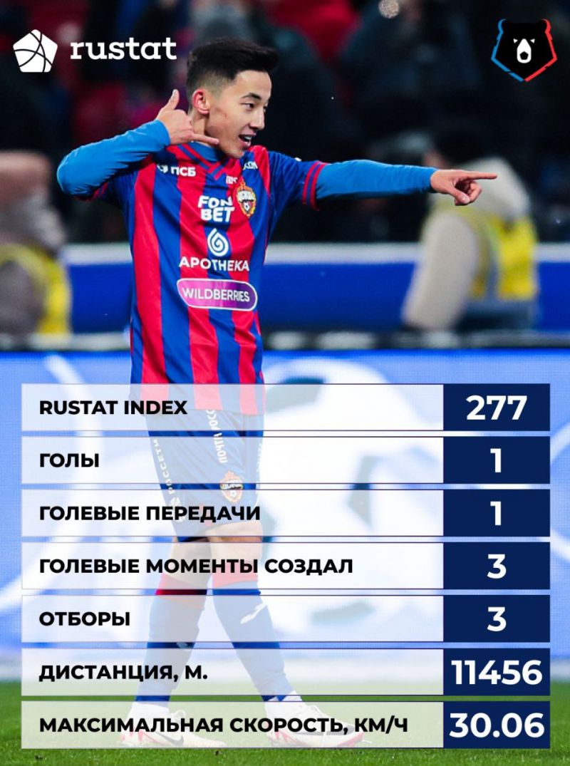 RUSTAT: Файзуллаев стал одним из лучших игроков матча ЦСКА – «Динамо»