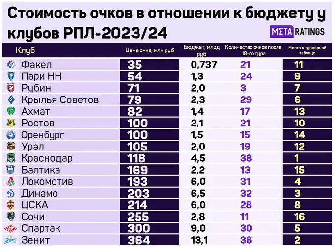 Рейтинг 16 клубов РПЛ по соотношению набранных очков к бюджету, «Краснодар» – лучший из топов