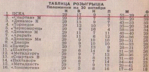 27 октября 1991 года ЦСКА стал последним чемпионом СССР по футболу 